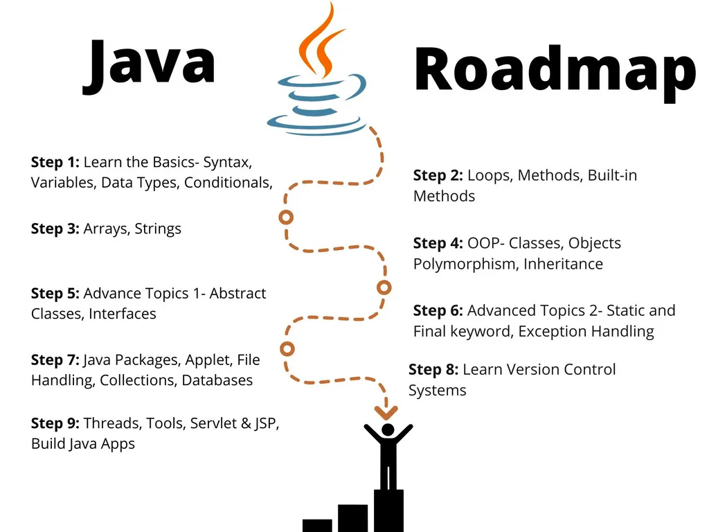 Java Study RoadMap